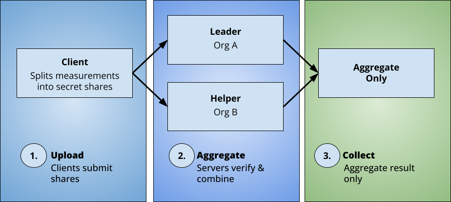 Diagram showing how DAP converts secret-shared client measurements into an aggregate result